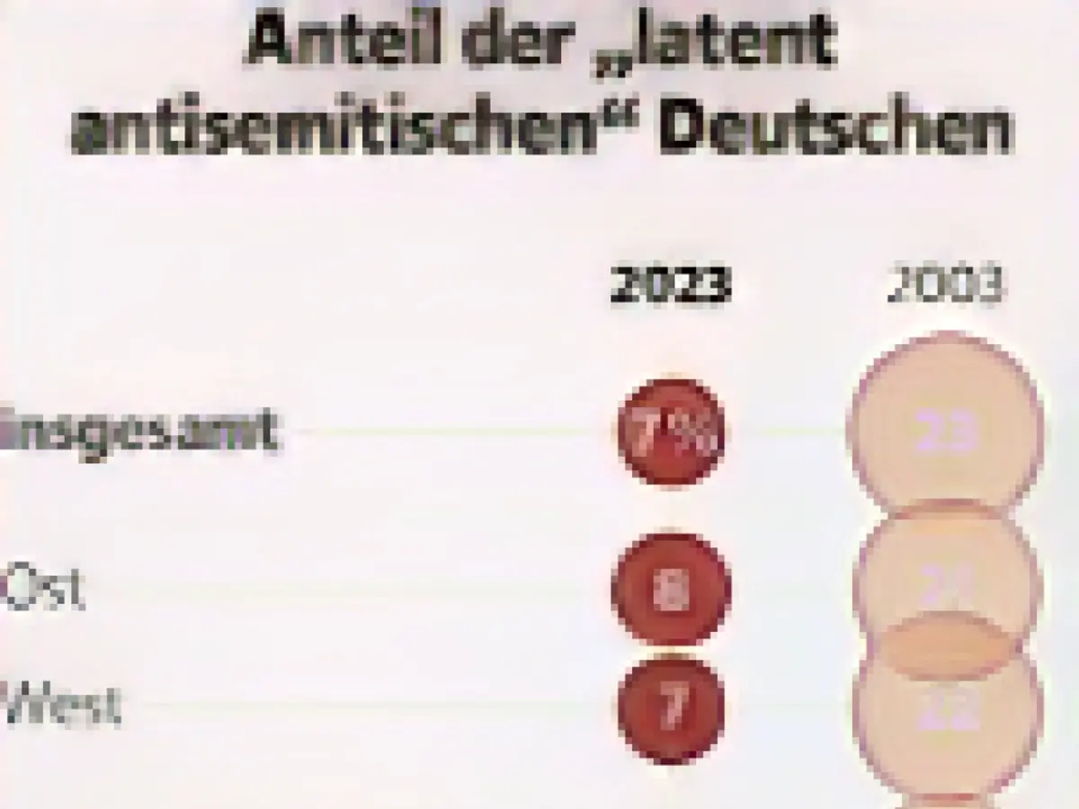 Forsa survey commissioned by stern. German-speaking citizens aged 14 and over (1008 in West Germany and 1010 in East Germany) were surveyed in 2018 between November 24 and 28, 2023, statistical margin of error +/- 2.5 percentage points