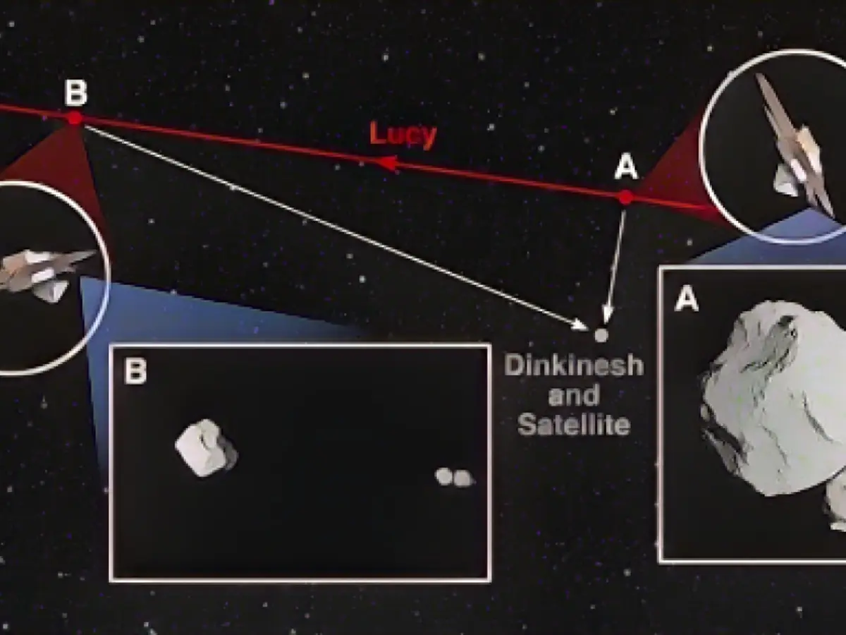 Um diagrama mostra a trajetória da sonda Lucy (vermelho) durante o seu sobrevoo do asteroide Dinkinesh e do seu satélite (cinzento). 