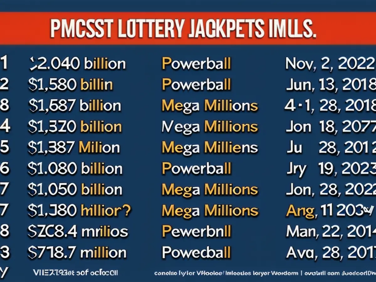 Le tirage Mega Millions du 1er août 2023 est à égalité avec le septième jackpot de loterie le plus...