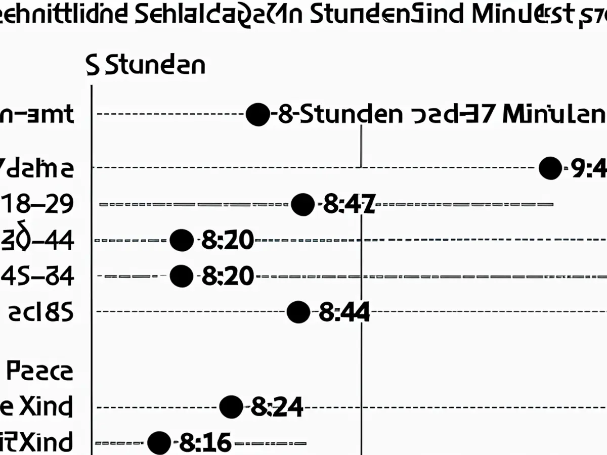 Diagrama gráfico de la duración media del sueño en Alemania.