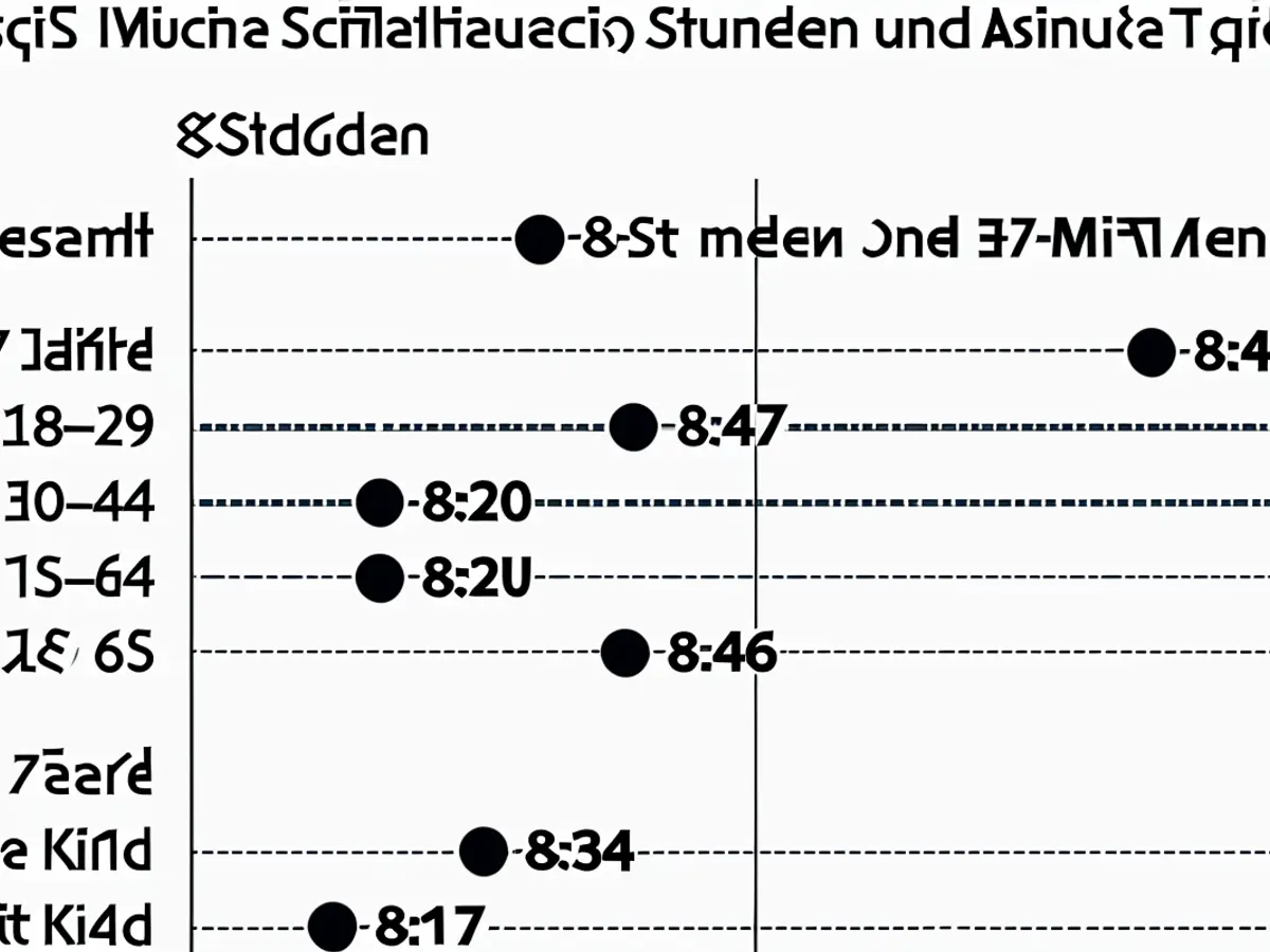 Diagrama gráfico de la duración media del sueño en Alemania.