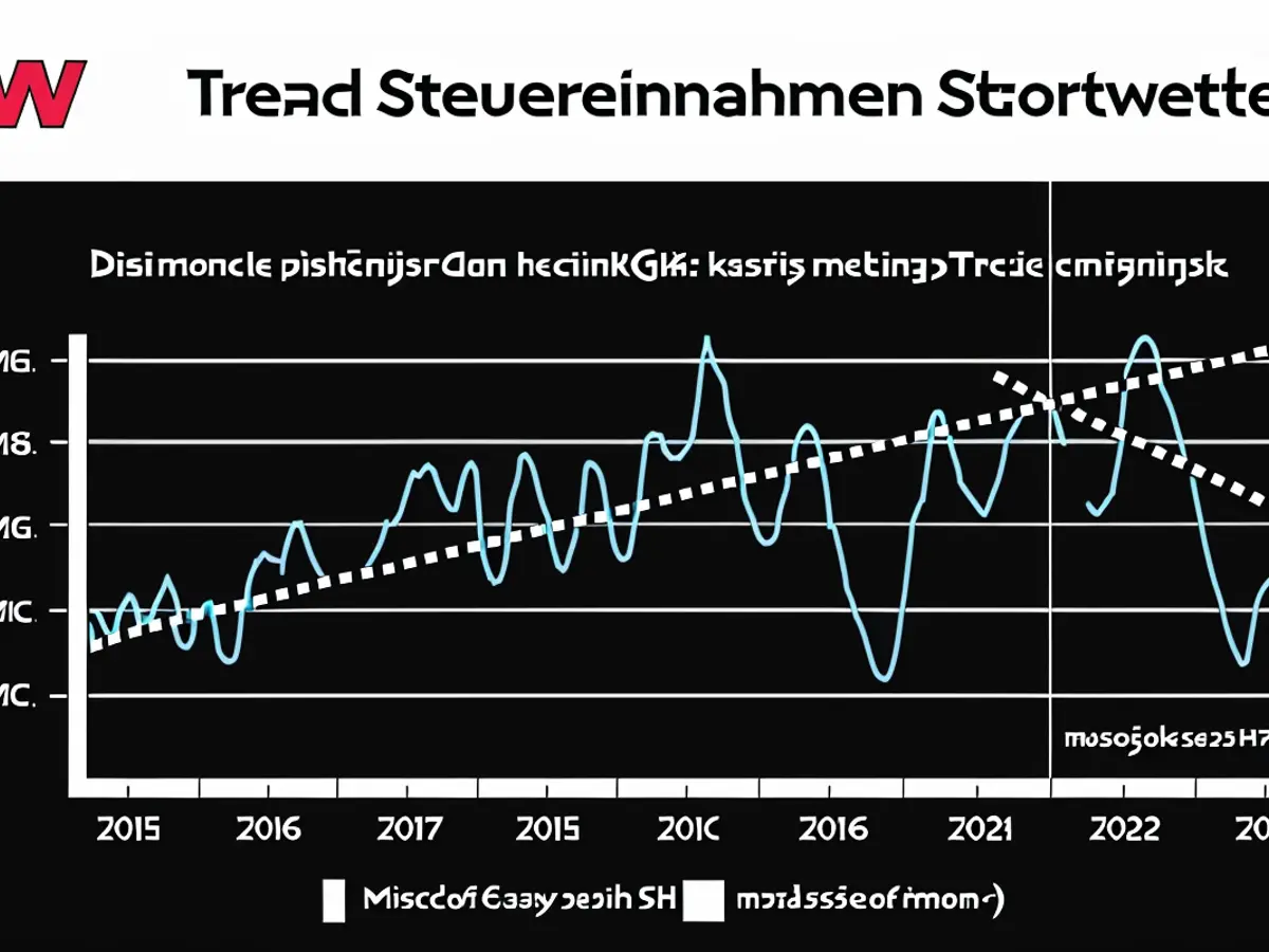 Since the implementation of the gaming state agreement, tax income has seen a substantial decrease, as suggested by the data.