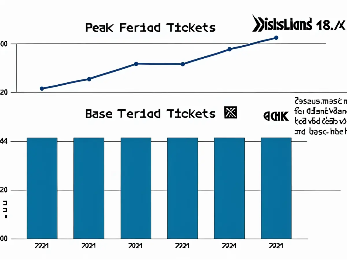 Disneyland's peak season ticket prices have experienced an upward trend over time, whereas the base period value tickets have maintained their cost for a lasting period.