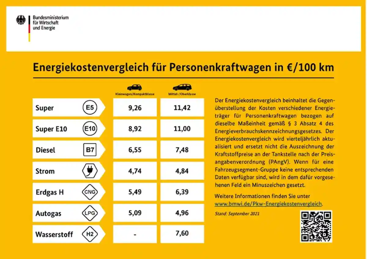 Желтые ценники на немецких заправках. Фото: BMWi.de