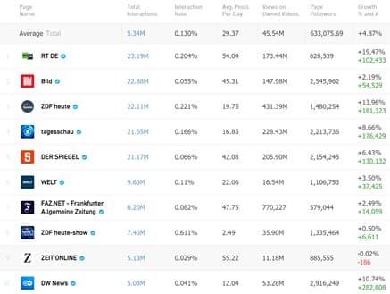 10 лучших немецкоязычных медиа-страниц по общему количеству взаимодействий на Facebook с 4 октября 2020 г. по 4 октября 2021 г. Фото: The Alliance for Securing Democracy
