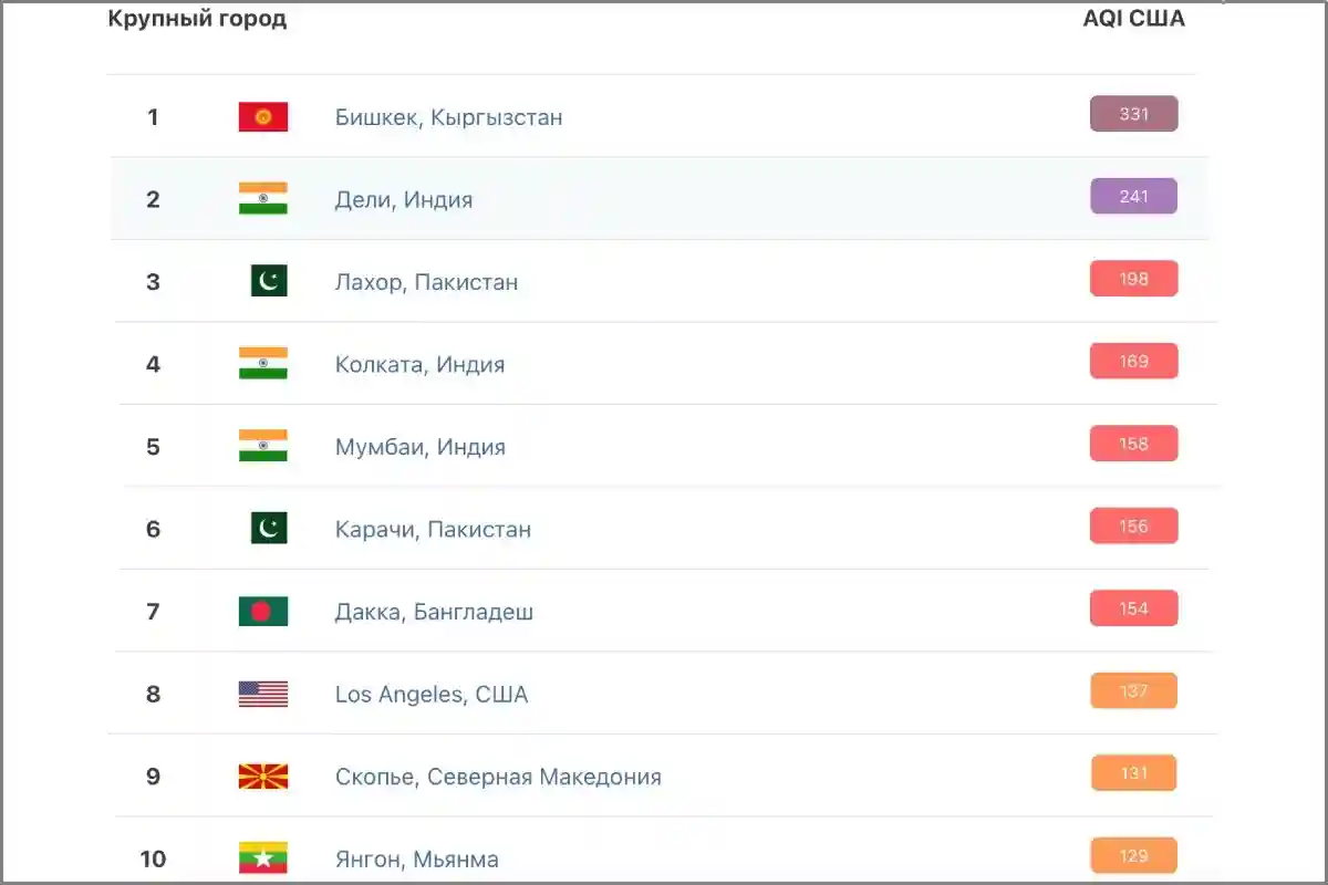 Рейтинг воздуха. Самые загрязненные города мира по качеству воздуха 2022.