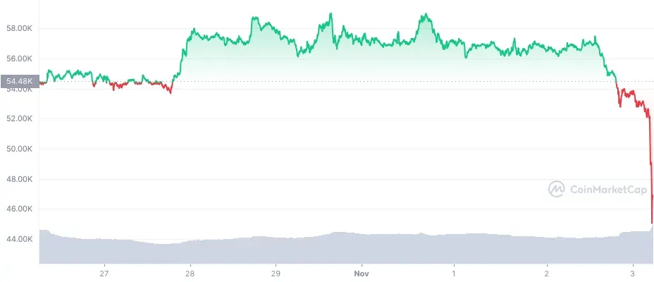 Биткоин упал 4 декабря 2021 года. График: coinmarketcap.com