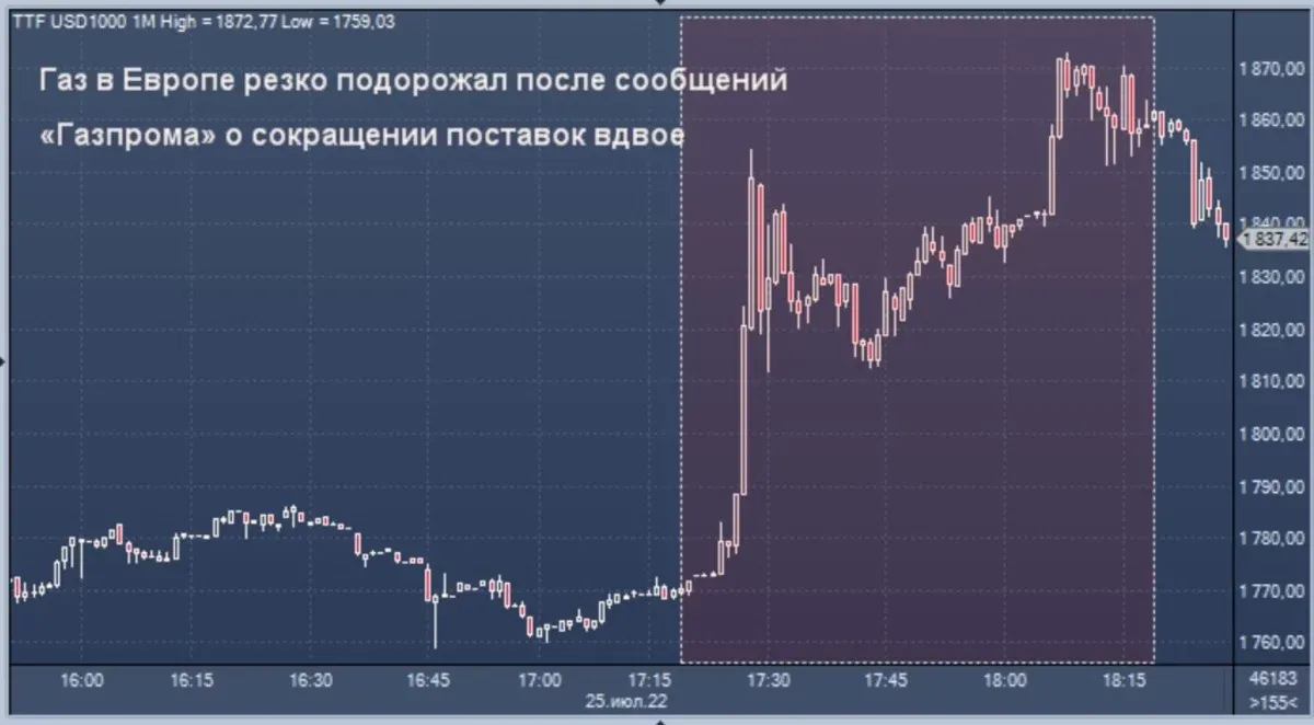 Стоимость Газа На Площадке Ттф